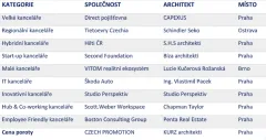Rekordní osmý ročník soutěže Kanceláře roku zná své vítěze - foto 2 | brand photo